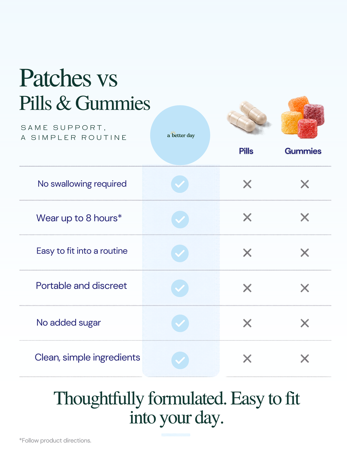 A Better Day patches compared with pills and gummies – comparison chart